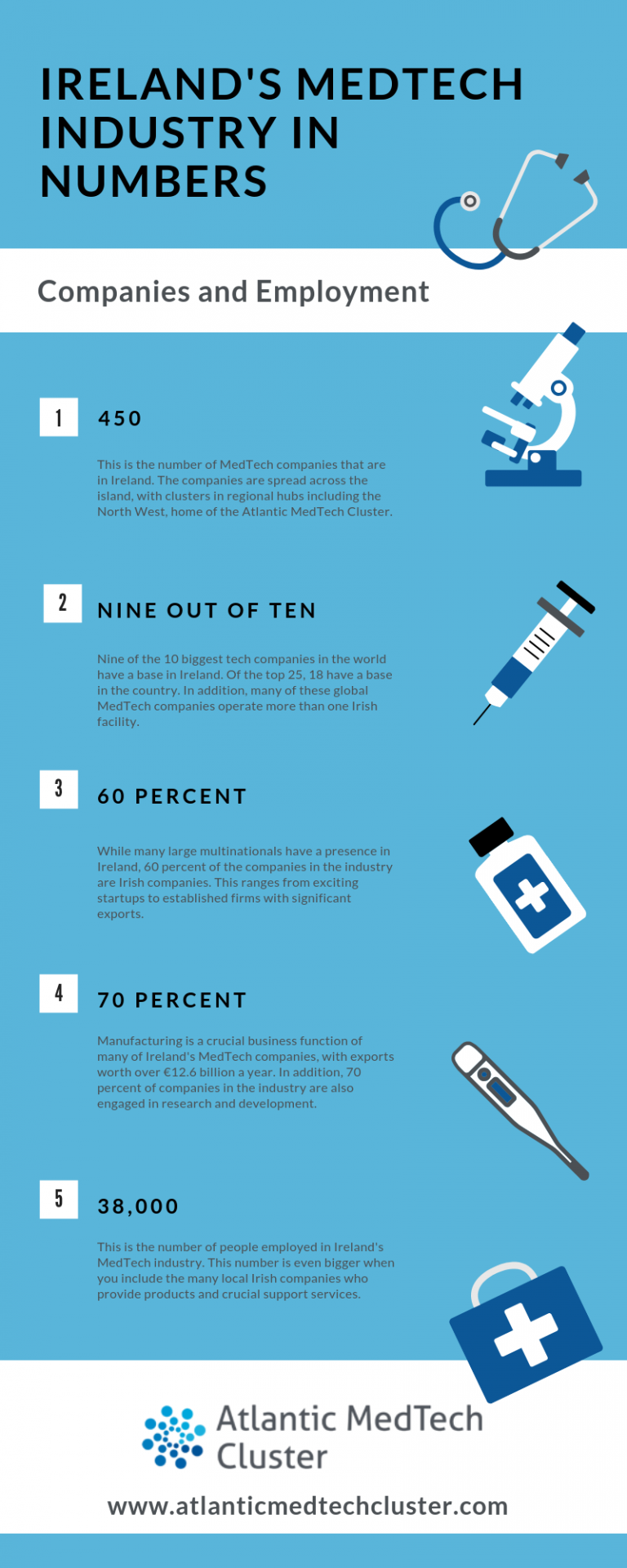 Ireland’s MedTech Industry in Numbers – Companies and Employment