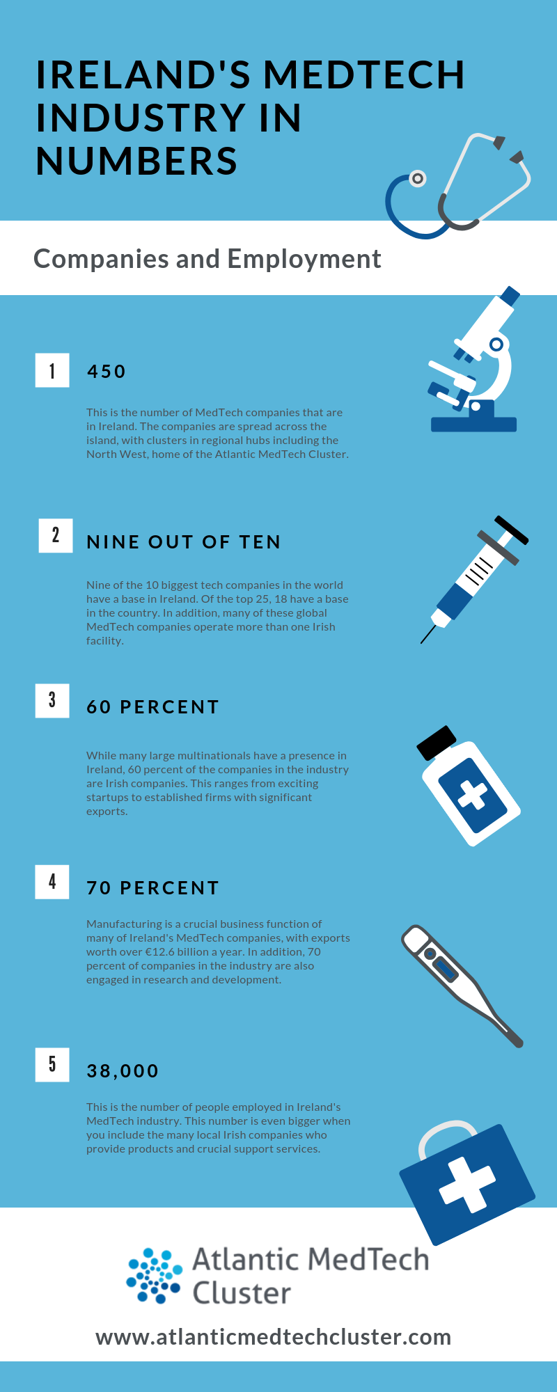 Infographic - Ireland's MedTech Industry in Numbers - Companies and Employment